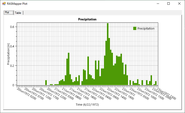 Figure 4-18. Example Incremental Precipitation Time Series Plot.