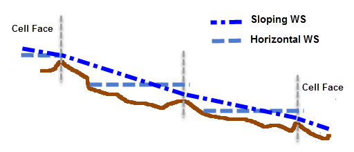  Figure 6-5. Comparison of Sloping and Horizontal water surface rendering for steep terrain. 
