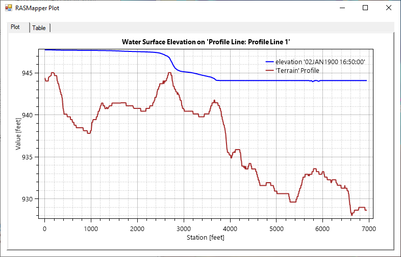 Figure 6-21. Example Profile line Plot of Water Surface Elevation (WSE)