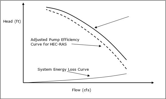 Figure 3-67.  Pump Efficiency Curve for HEC-RAS