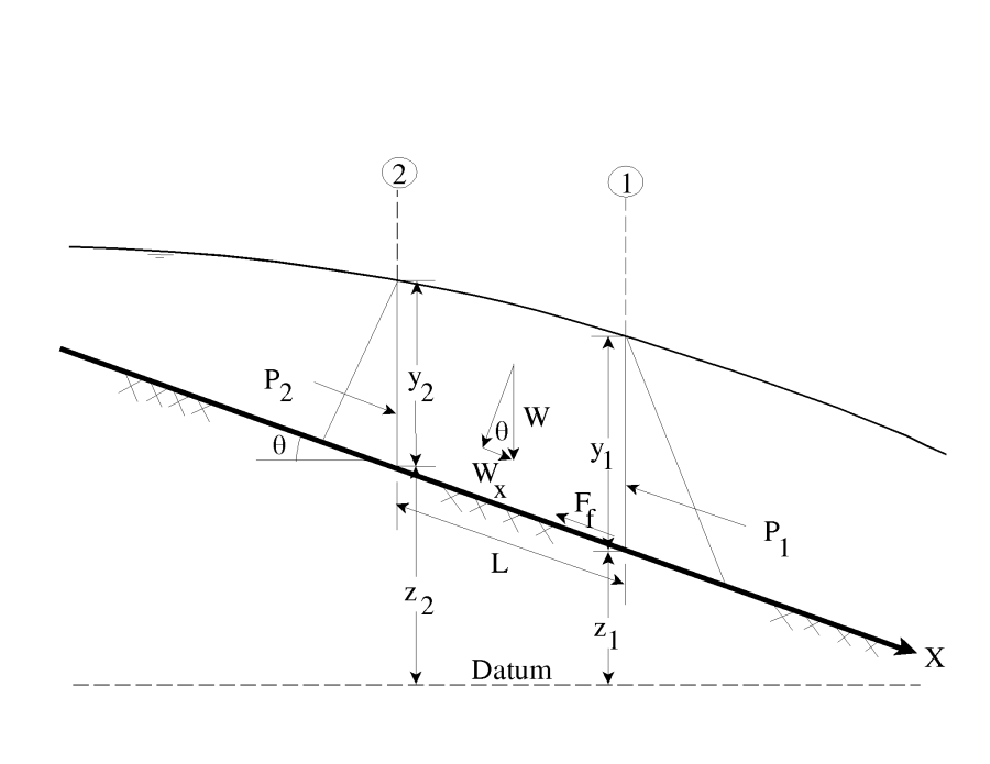 Application of the Momentum Principle