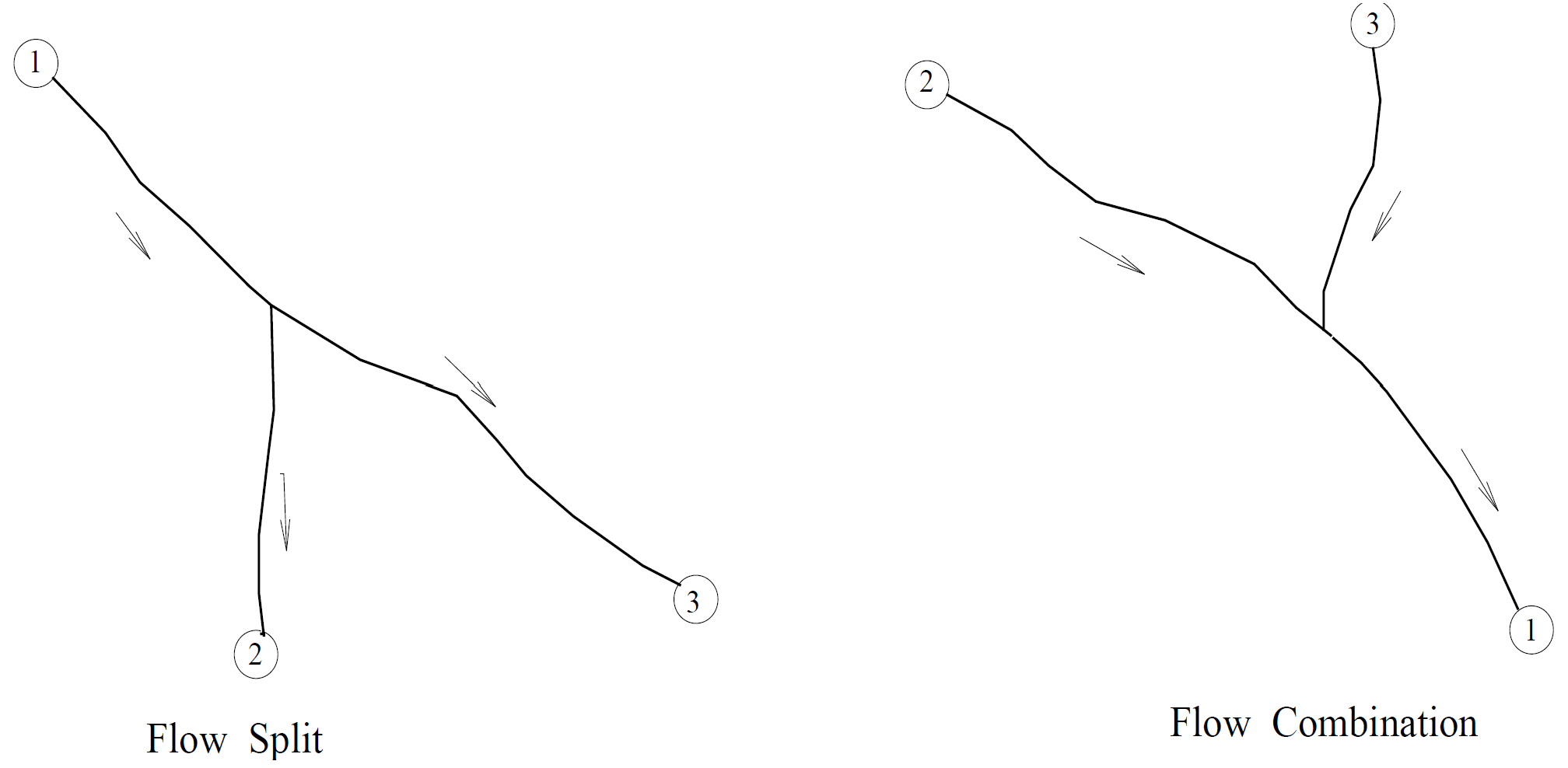 Typical flow split and combination.