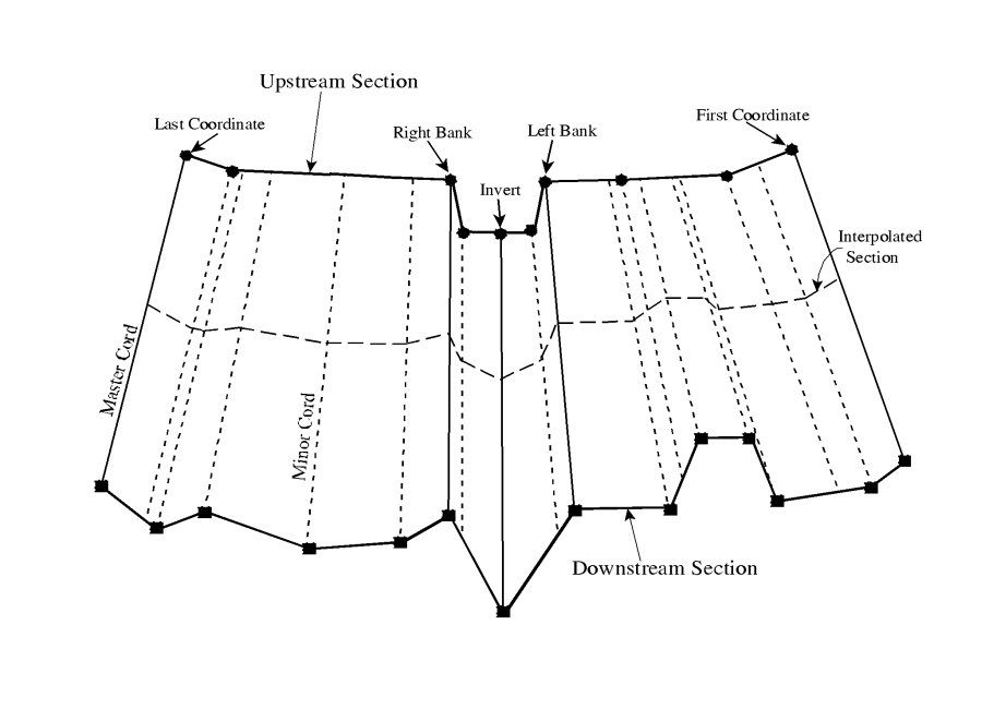 String Model for Geometric Cross Section Interpolation