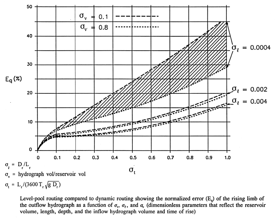 Error in level pool routing compared to full dynamic wave routing.