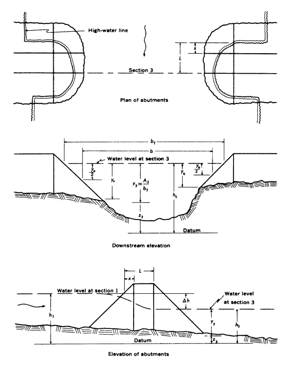Figure D-6 Definition sketch of type 3 opening, sloping embankments and sloping abutments (spill through) (after Matthai)