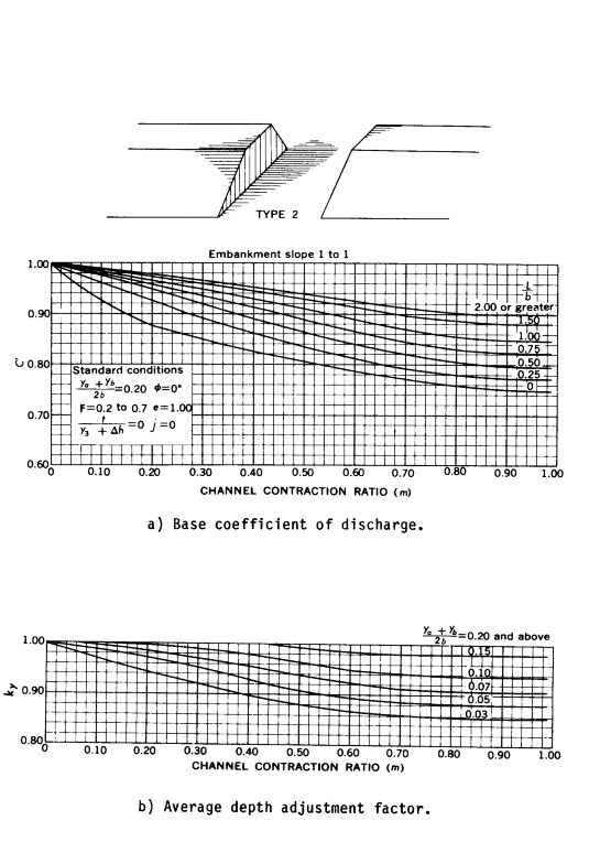 Figure D- 10 Coefficients for type 2 openings, embankment slope 1 to 1 (after Matthai)
