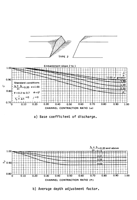 Figure D-11 Coefficients for type 2 openings, embankment slope 2 to 1 (after Matthai).