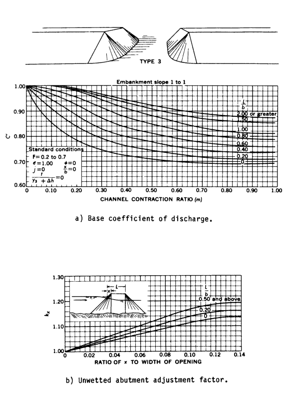 Figure D-12 Coefficients for type 3 openings, embankment slope 1 to 1 (after Matthai)