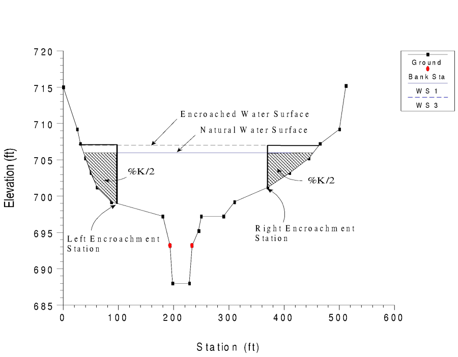 Example of Encroachment Method 3