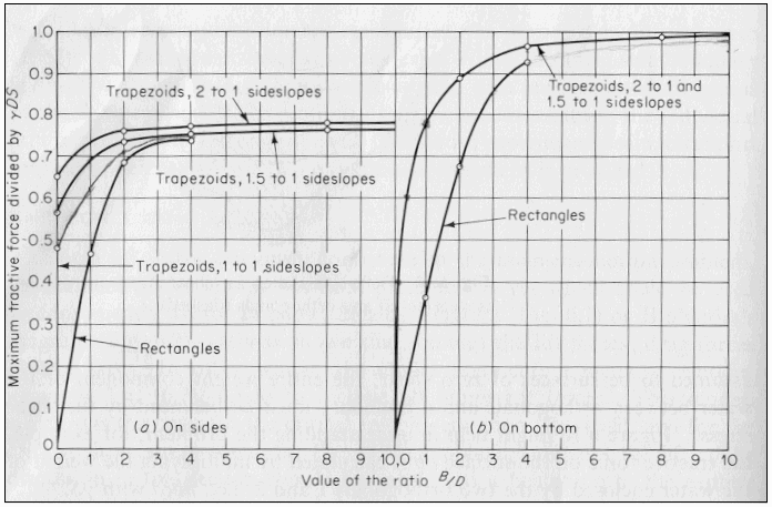 Maximum Shear Stress in a Channel (Lane, 1953)