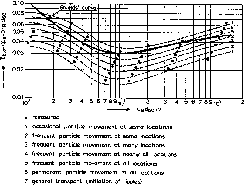 Initiation of Motion and Suspension for a Current Over a Plane Bed (Delft Hydraulics, 1972)