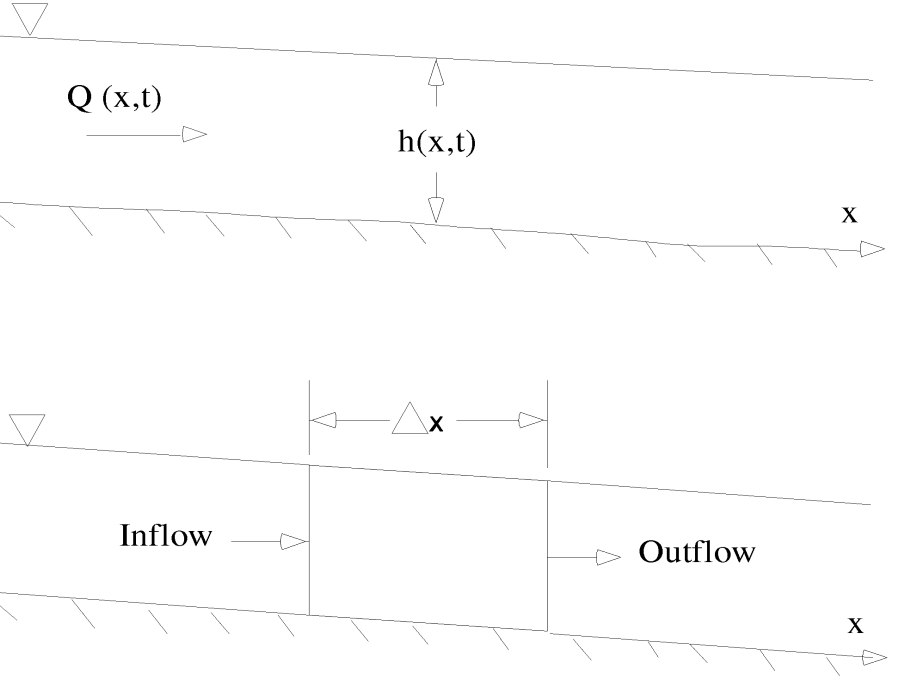 Elementary Control Volume for Derivation of Continuity and Momentum Equations.