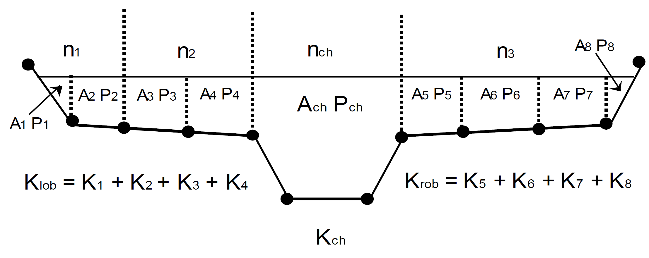 Alternative Conveyance Subdivision Method (HEC-2 style)