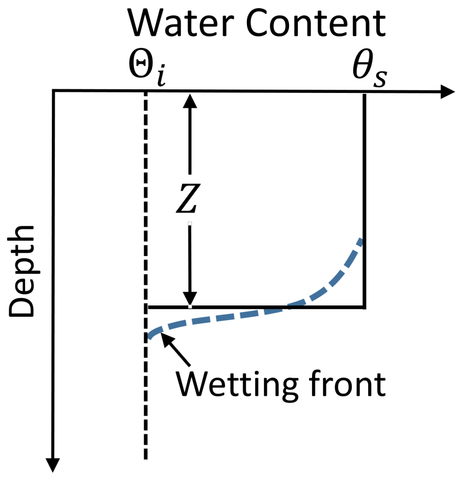 Wetting front configuration in the Green-Ampt method
