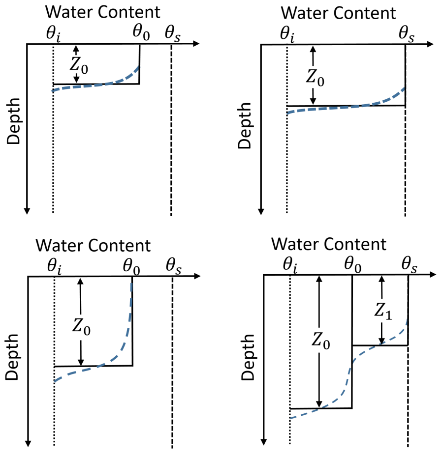 Wetting front configurations considered in the present two-front Green-Ampt Redistribution method