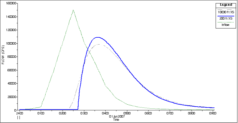 Numerical Error Due to Cross Section Spacing Numerical Error Due to Cross Section Spacing