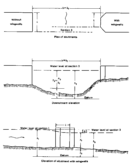Definition sketch of type 2 opening, sloping embankments without wing walls (after Matthai)