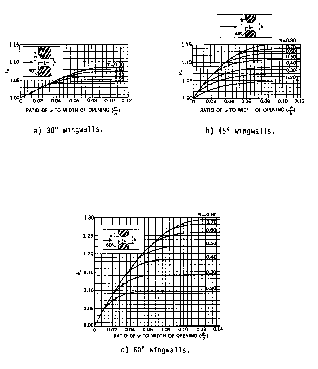 Figure D-9 Wingwall adjustment factors for type 1 openings (after Matthai).
