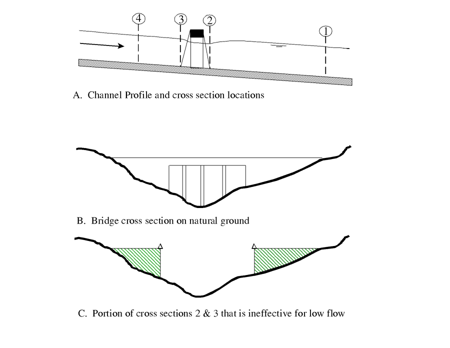 Figure 5-2 Cross Sections Near Bridges