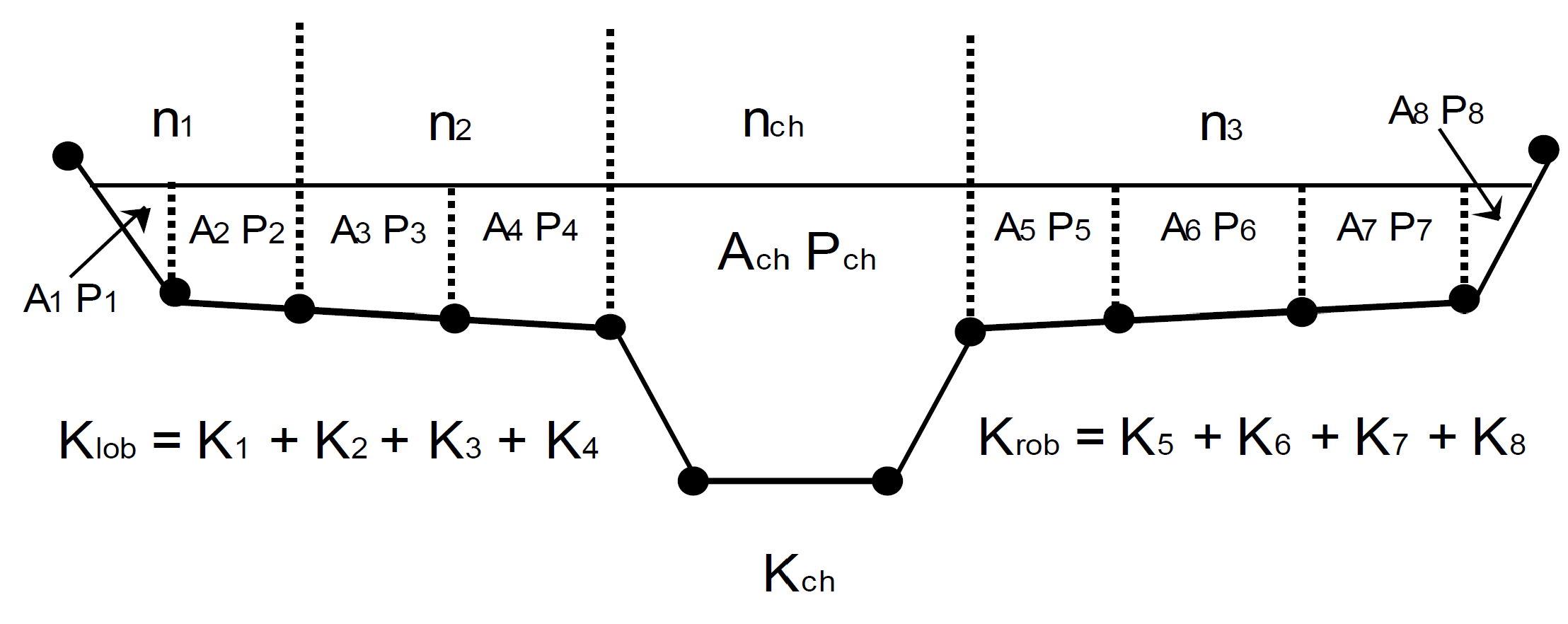 Alternative Conveyance Subdivision Method (HEC-2 style) Alternative Conveyance Subdivision Method (HEC-2 style)
