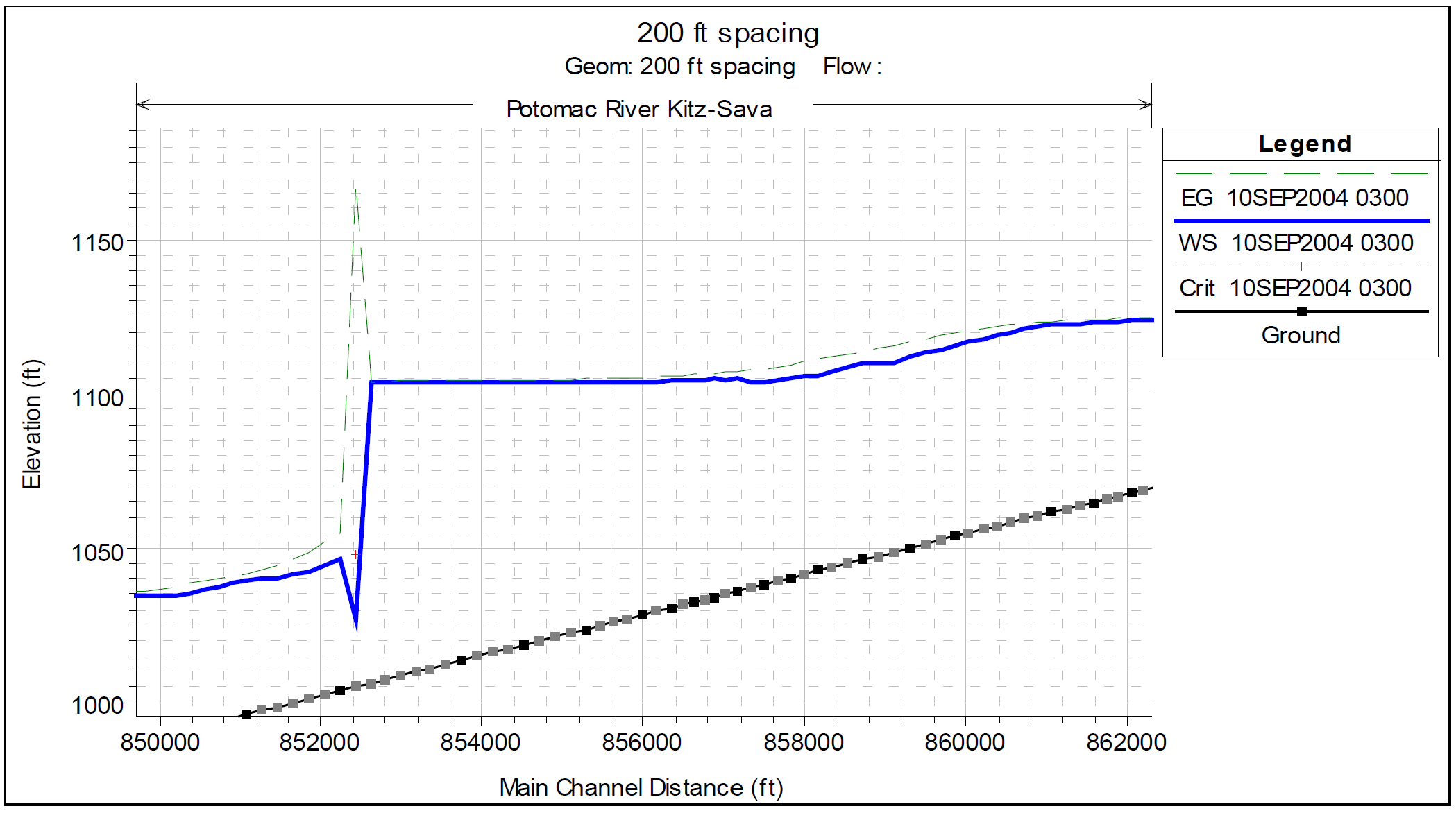 Example Model Instability due to Very Short Cross Section Spacing