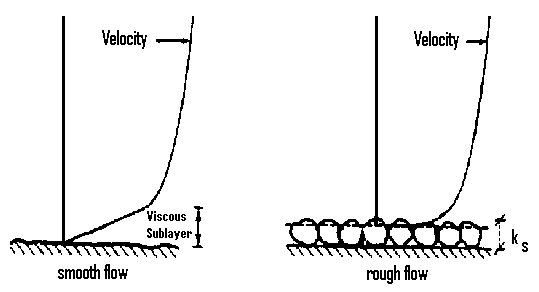 Velocity Distribution in Smooth and Rough Flow (Van Rijn, 1993)
