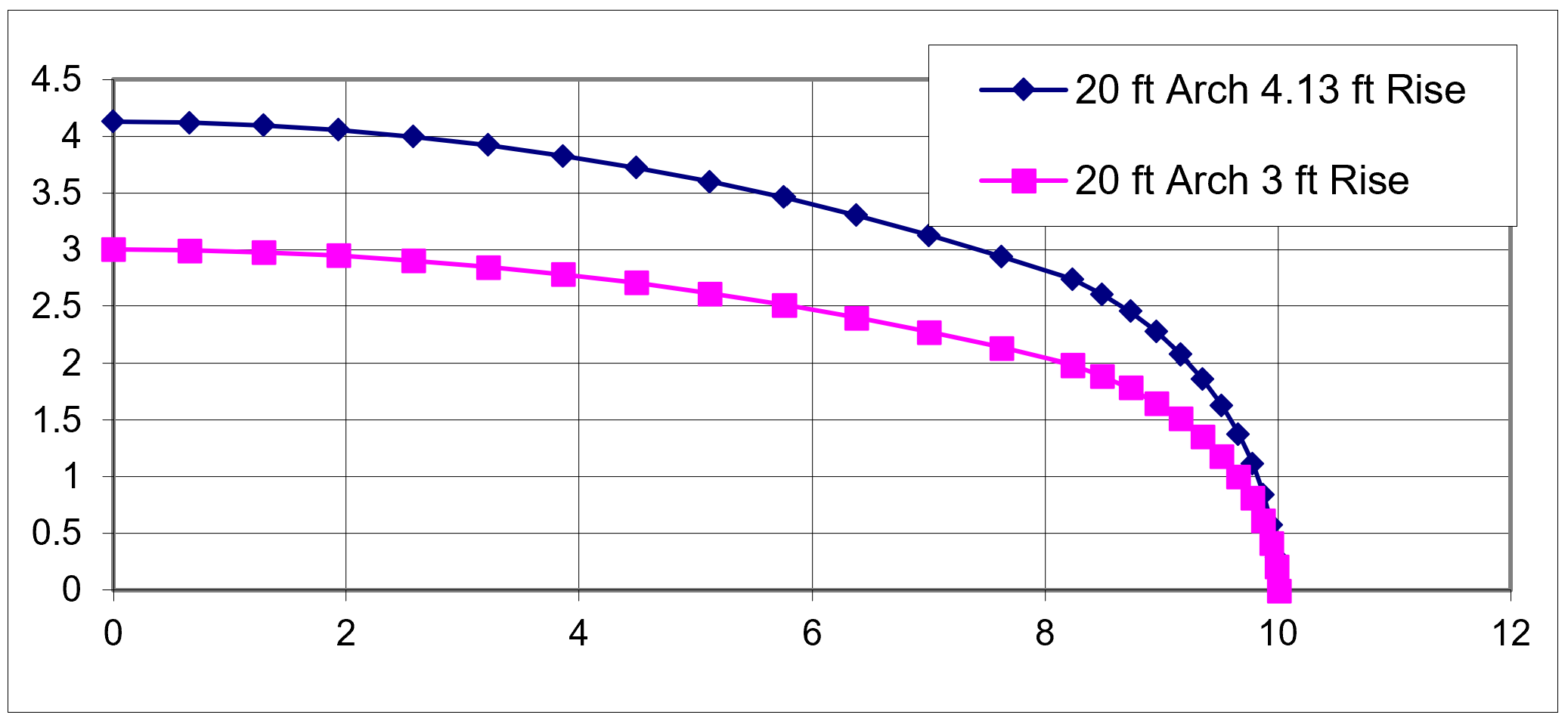Geometric Interpolation of the ConSpan Culvert for Non-Standard Rise. Geometric Interpolation of the ConSpan Culvert for Non-Standard Rise.