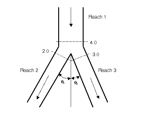 Example Geometry for Applying the Momentum Equation To a Flow Split Type of Junction