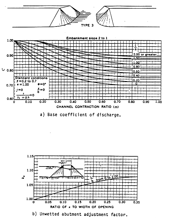 Figure D-14 Coefficients for type 3 openings, embankment slope 2 to 1 (after Matthai)