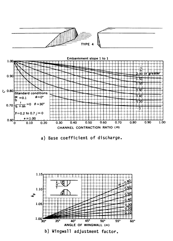 Figure D-15 Coefficients for type 4 openings, embankment slope 1 to 1 (after Matthai)