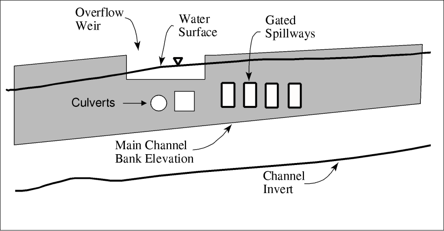 Example Lateral Weir and Gated Spillway