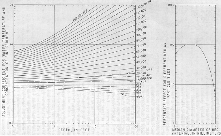 Figure 12-10 Adjustment Factor for Concentration of Fine Sediment (Colby, 1964)