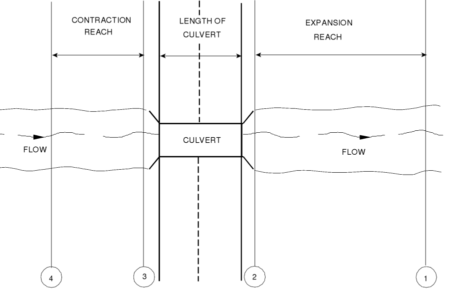 Cross Section Layout for Culvert Method