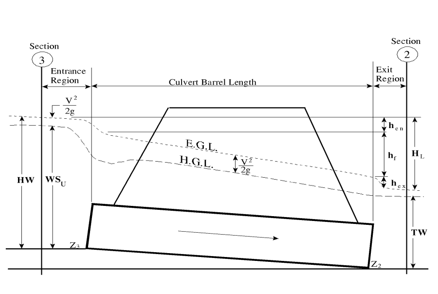 Full flowing culvert with energy and hydraulic grade lines Full flowing culvert with energy and hydraulic grade lines