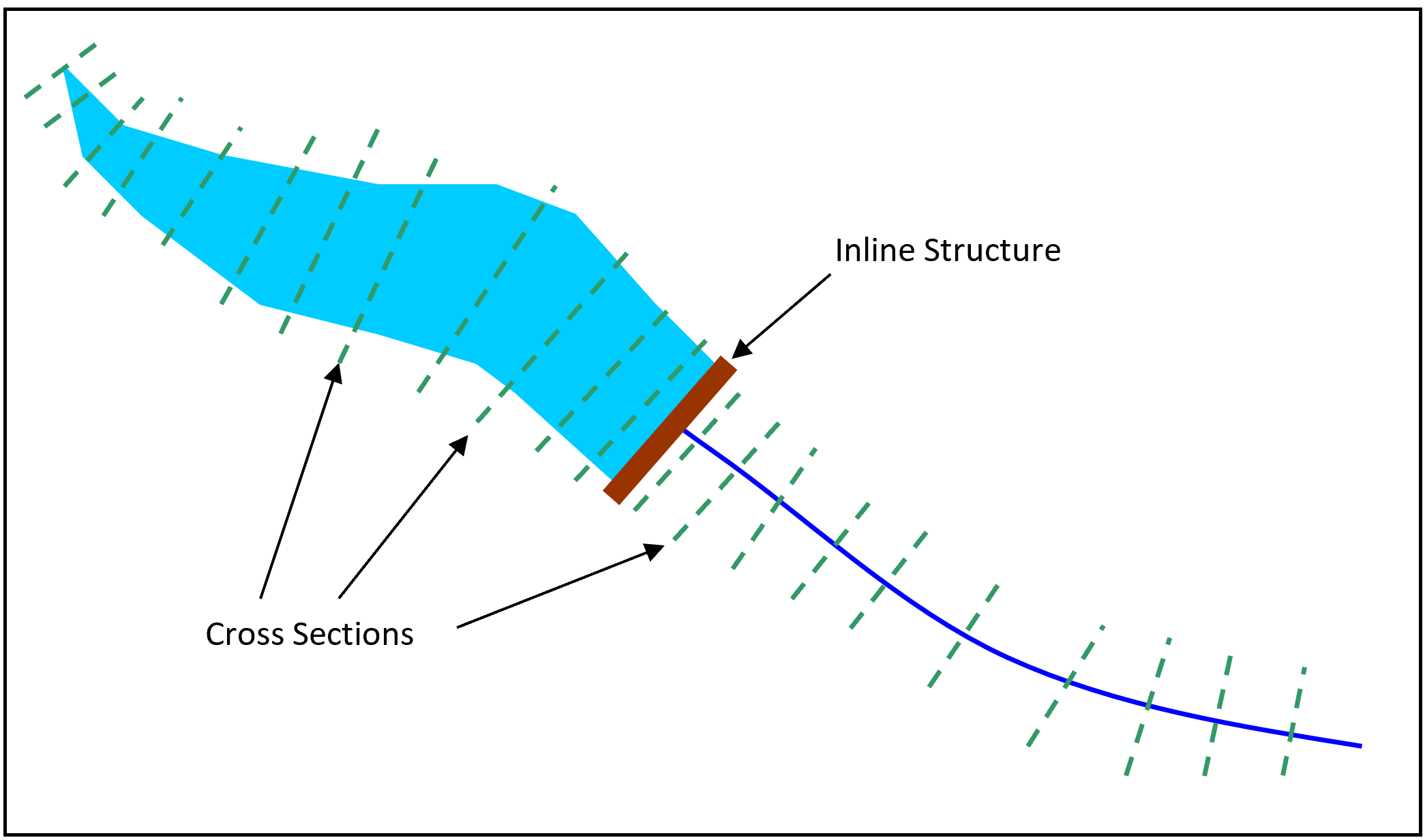 Cross section layout for full dynamic routing through a reservoir Cross section layout for full dynamic routing through a reservoir