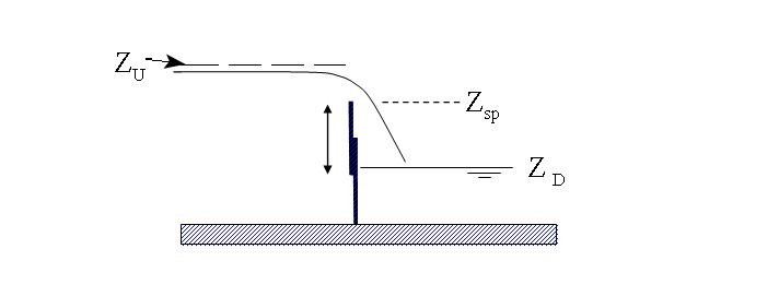 Example Overflow Gate