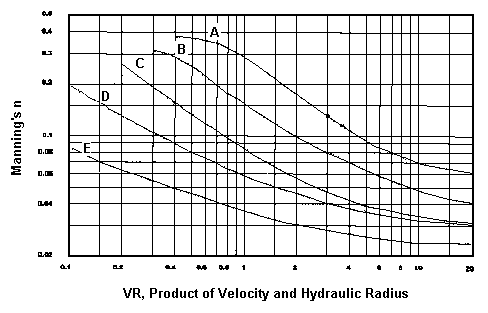 SCS Grass Cover n-value Curves (US Dept. of Agriculture, 1954)