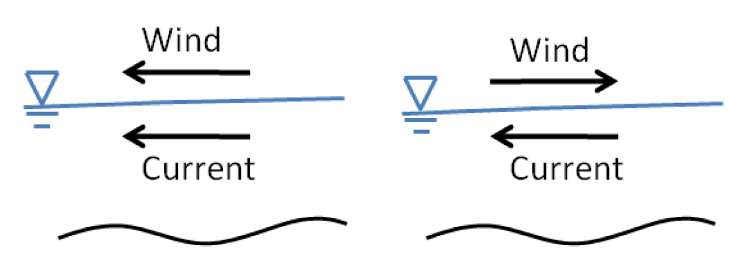 Schematic of wind and currents in same (left) and opposing directions (right).
