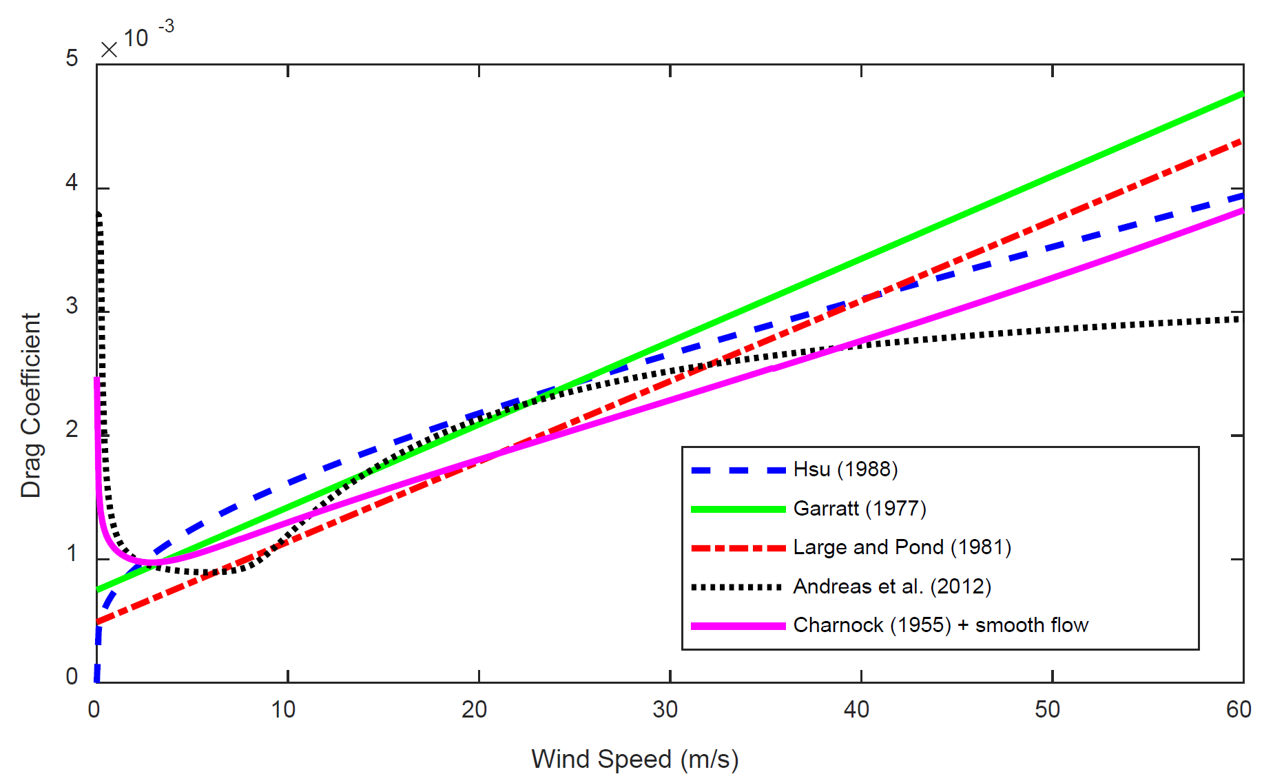 Wind drag coefficient.