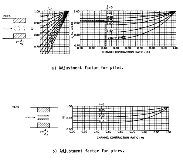 Figure D-17 Adjustment factors for piers or piles, all opening types (after Matthai)