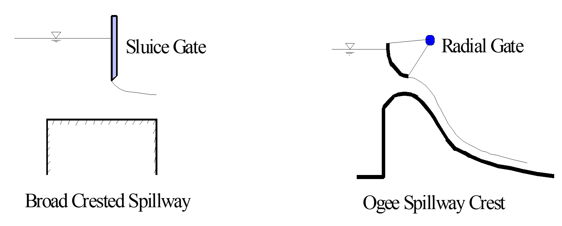 Example Sluice and Radial Gates