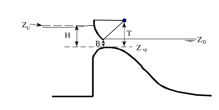 Example Radial Gate with an Ogee Spillway Crest