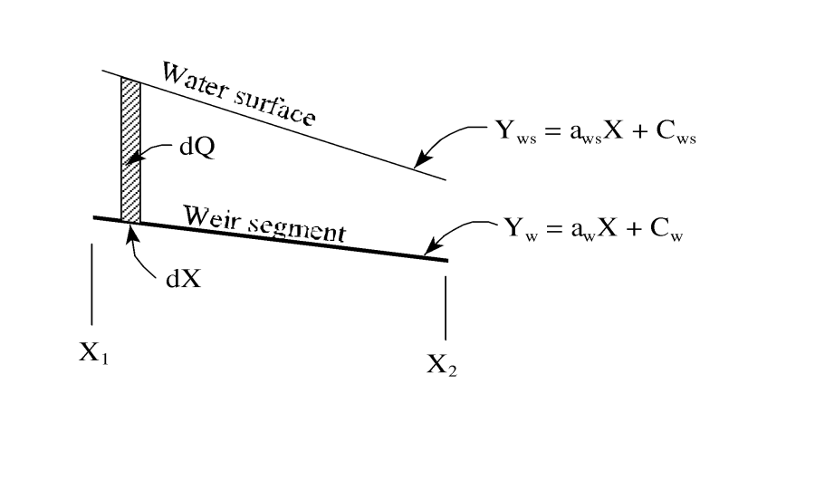 Figure 8-13 Sloping Weir Segment and Water Surface