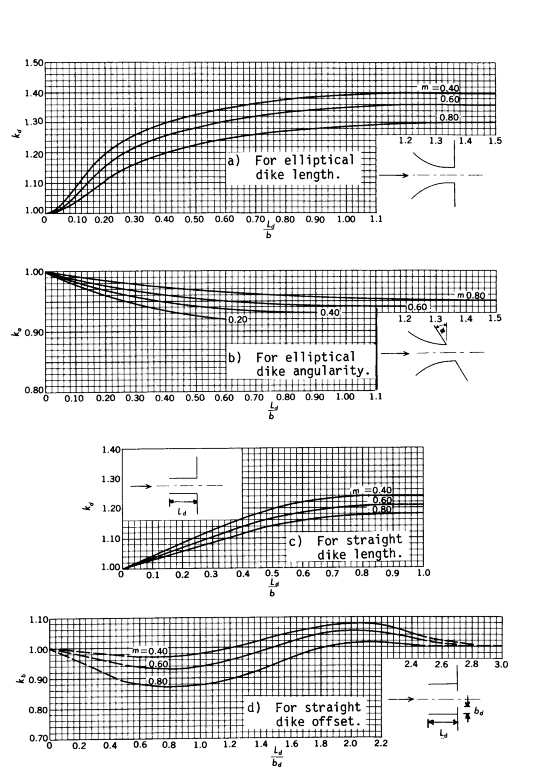 Figure D-18 Adjustment factors for spur dikes, all opening types (after Matthai)