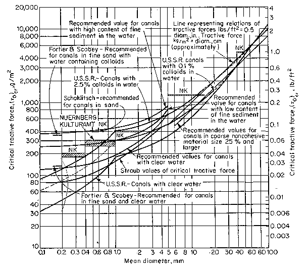 Critical shear stress as a function of grain diameter (Lane, 1953)