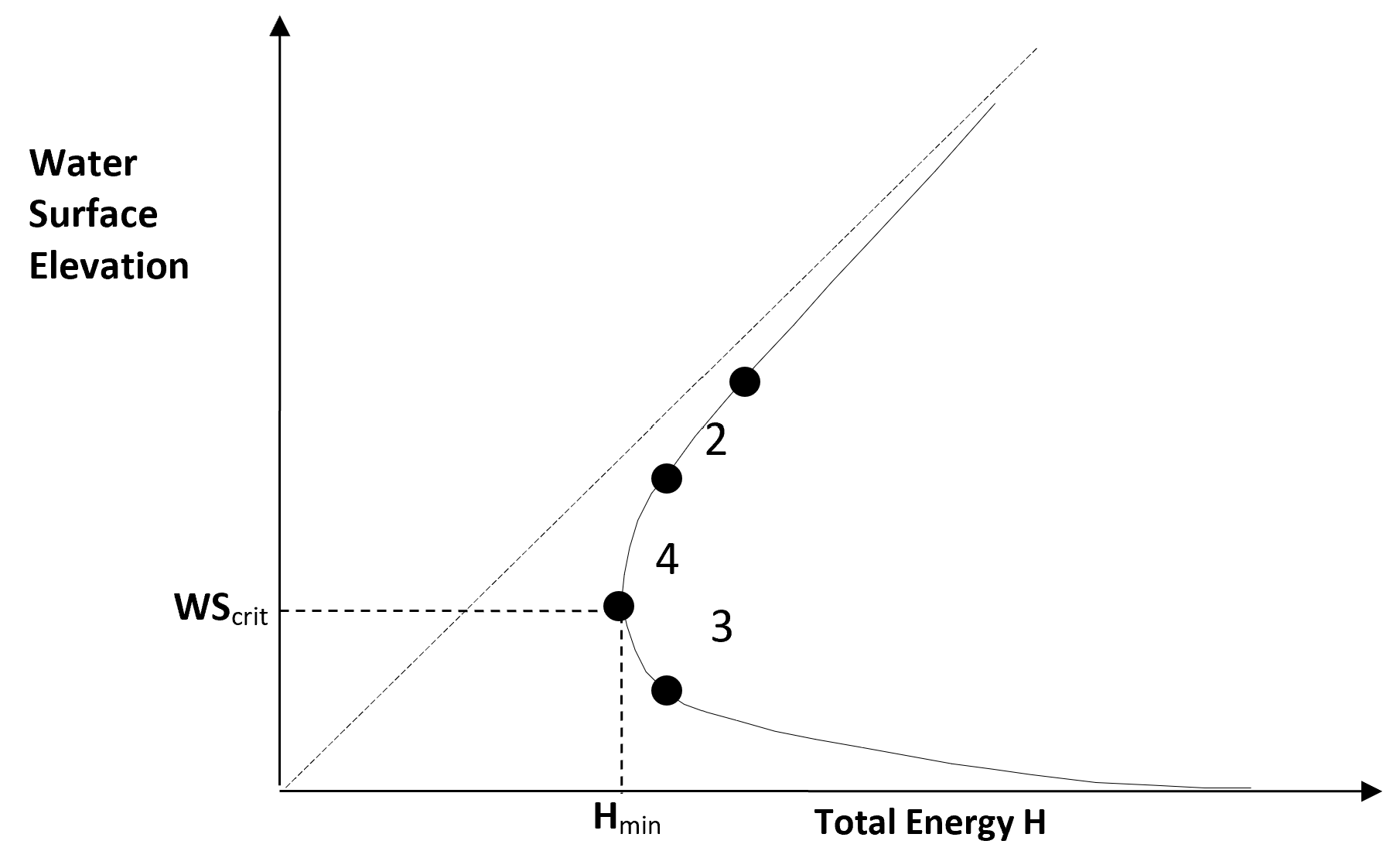 Energy vs. Water Surface Elevation Diagram