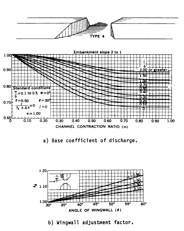 Figure D-16 Coefficients for type 4 openings, embankment slope 2 to 1 (after Matthai)