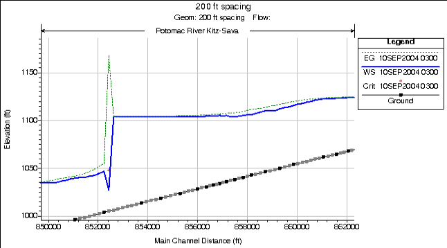 Example Model Instability due to Very Short Cross Section Spacing.