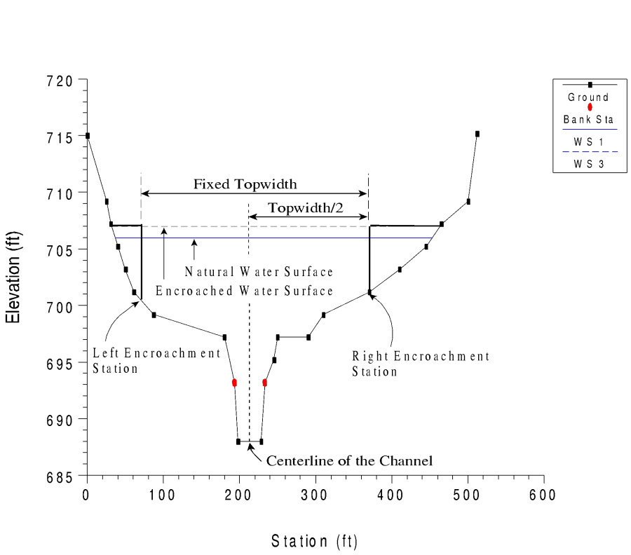 Example of Encroachment Method 2