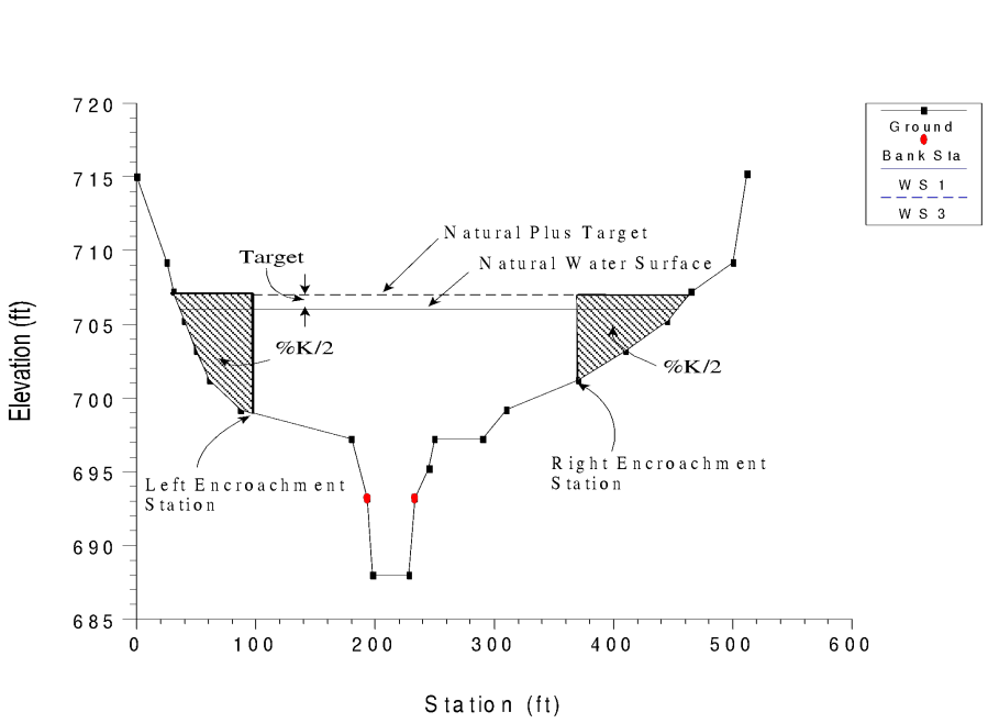 Example of Encroachment Method 5